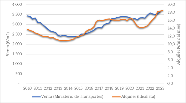 Evolución del precio de venta y alquiler de las viviendas de Barcelona en junio de 2023.